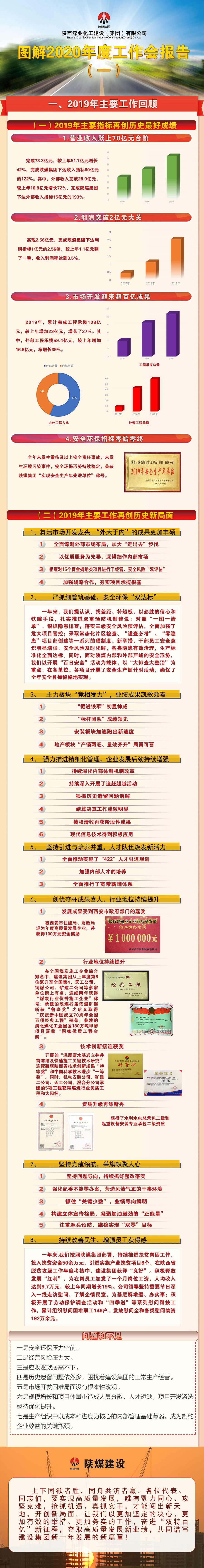 圖解陜煤建設(shè)2020年度工作會(huì)報(bào)告(一)