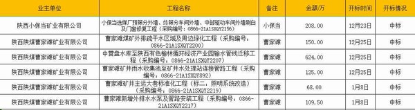 陜煤建設洗選煤運營公司：市場承攬再結碩果