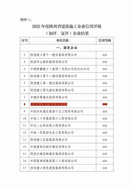 銅煤公司順利通過省建筑施工企業信用評級AAA復審